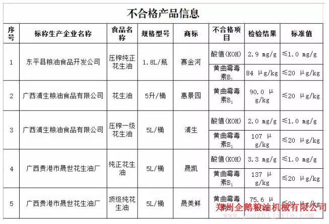花生油檢出致癌物黃曲霉毒素B1，油脂設(shè)備怎么能過關(guān)？(圖1)